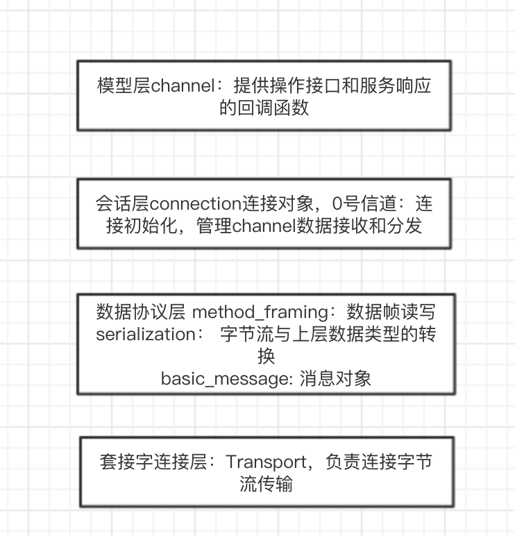 amqp源码分层